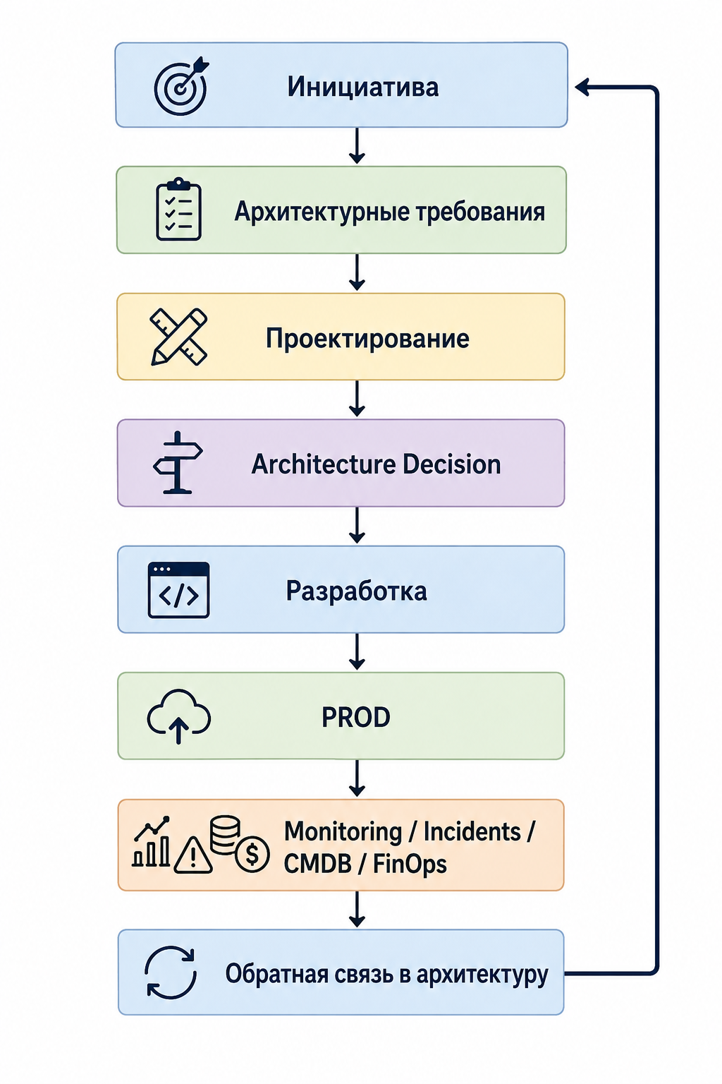 Замкнутый цикл управления ИТ-архитектурой: от инициативы и архитектурных требований до промышленной эксплуатации и обратной связи