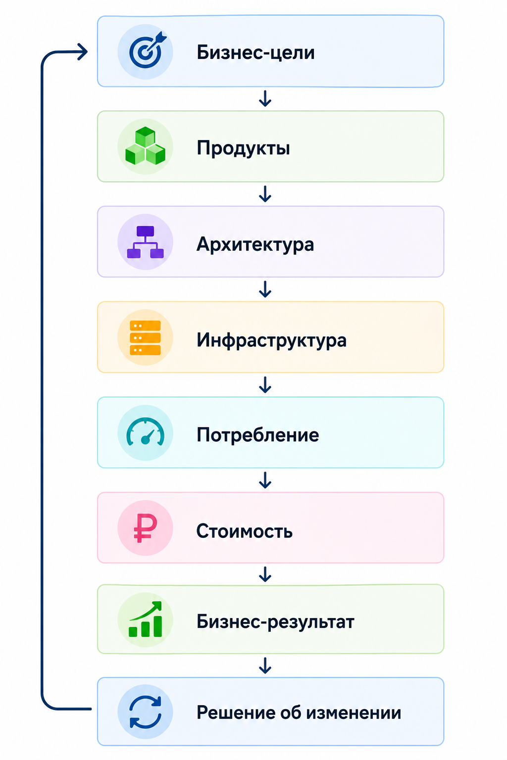 Цикл Data-Driven IT Management: бизнес-цели, продукт, архитектура, инфраструктура, потребление, расходы и управленческое решение